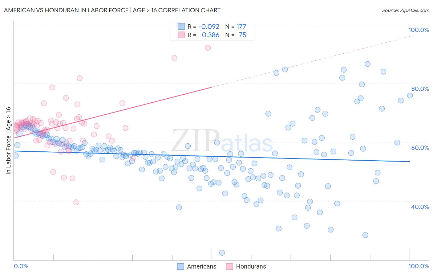 American vs Honduran In Labor Force | Age > 16