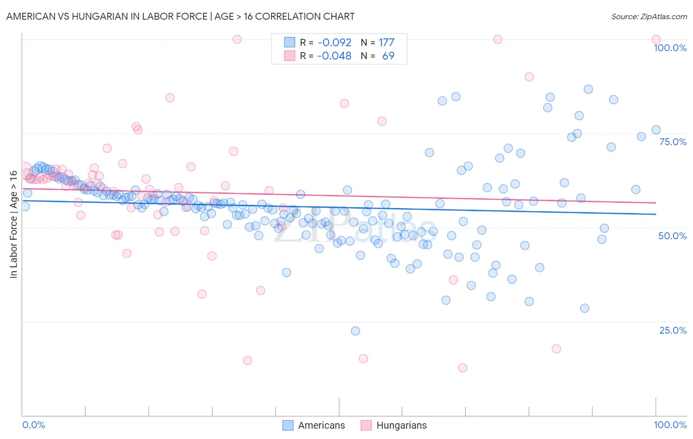 American vs Hungarian In Labor Force | Age > 16