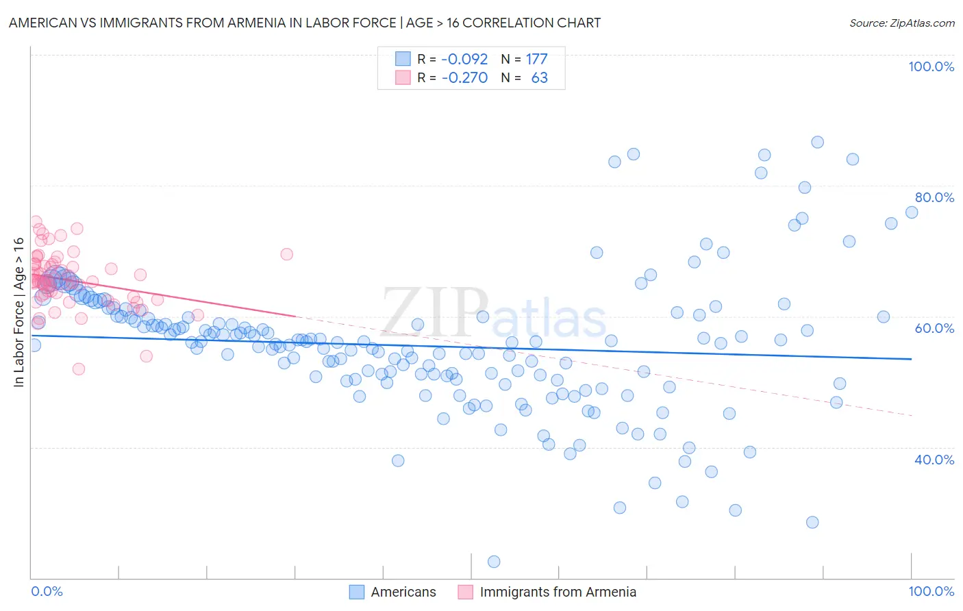 American vs Immigrants from Armenia In Labor Force | Age > 16