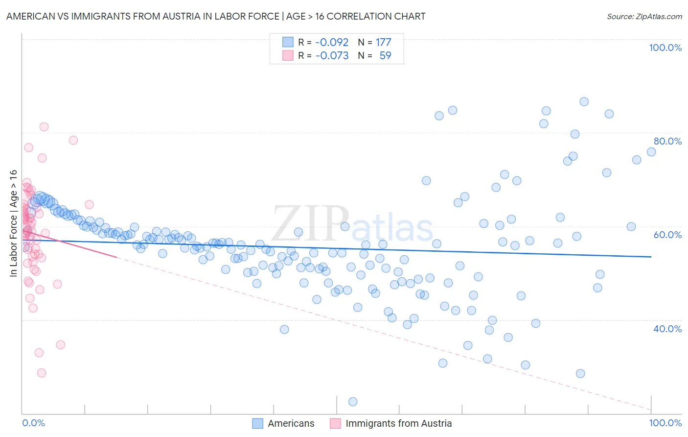 American vs Immigrants from Austria In Labor Force | Age > 16