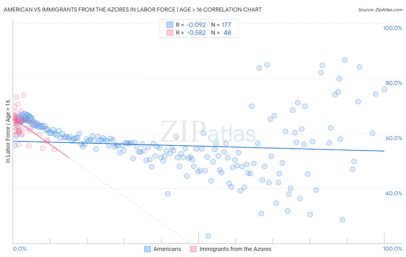 American vs Immigrants from the Azores In Labor Force | Age > 16