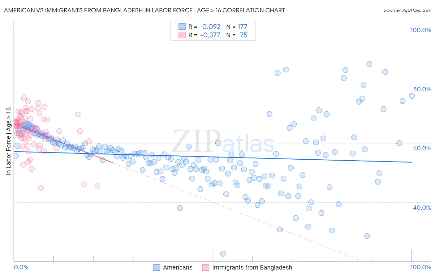 American vs Immigrants from Bangladesh In Labor Force | Age > 16