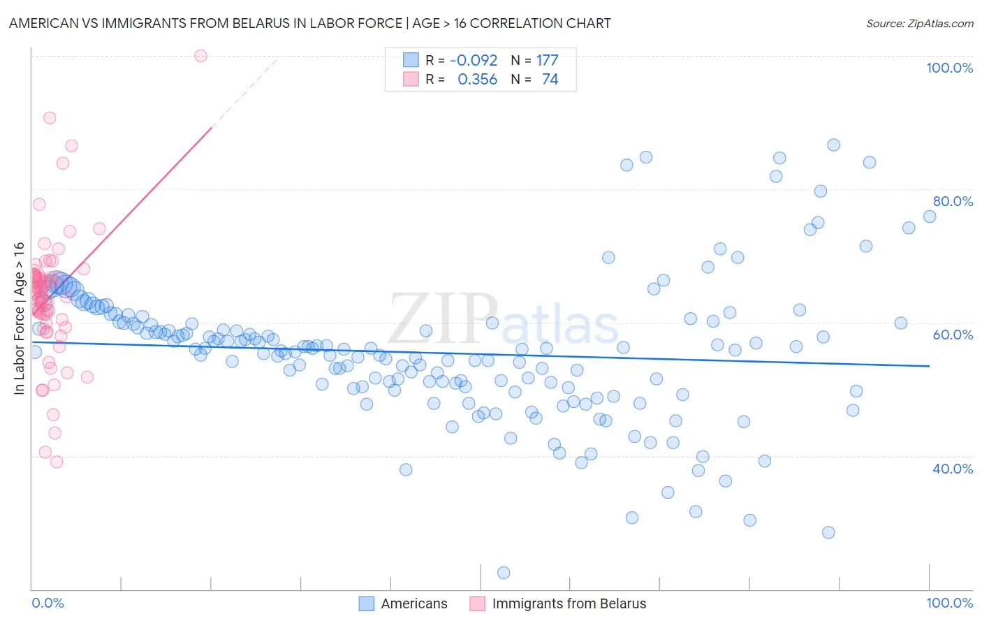 American vs Immigrants from Belarus In Labor Force | Age > 16