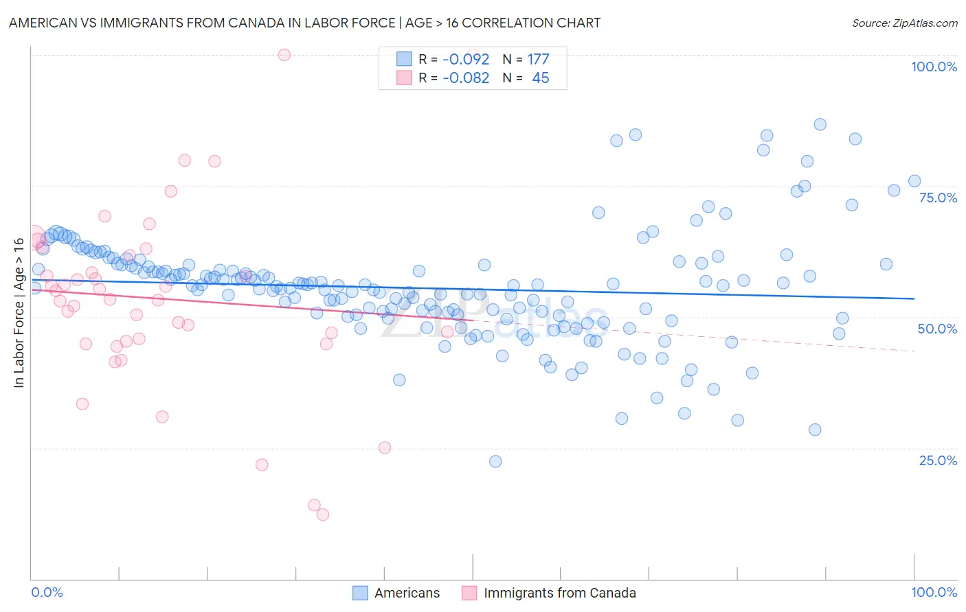 American vs Immigrants from Canada In Labor Force | Age > 16