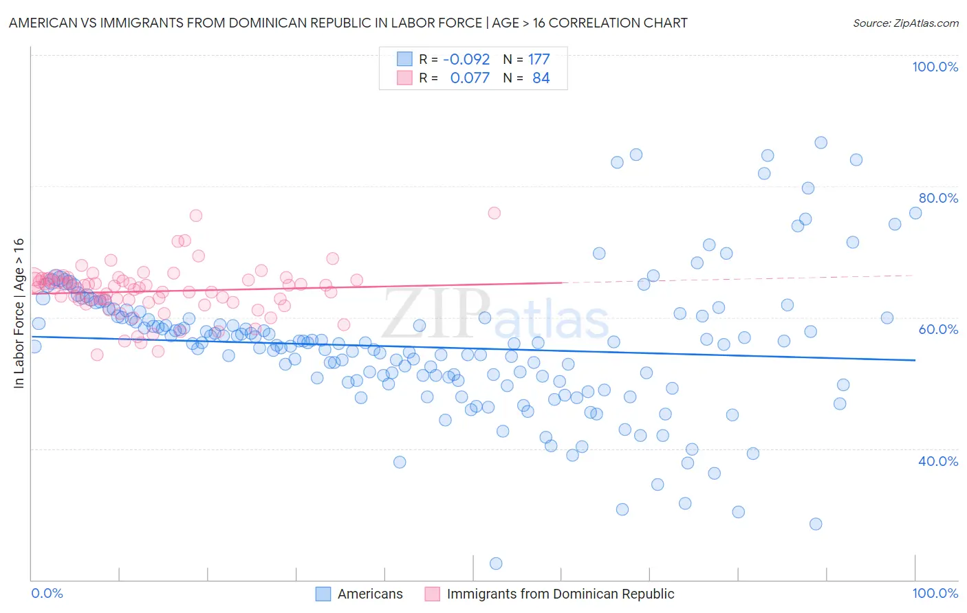 American vs Immigrants from Dominican Republic In Labor Force | Age > 16