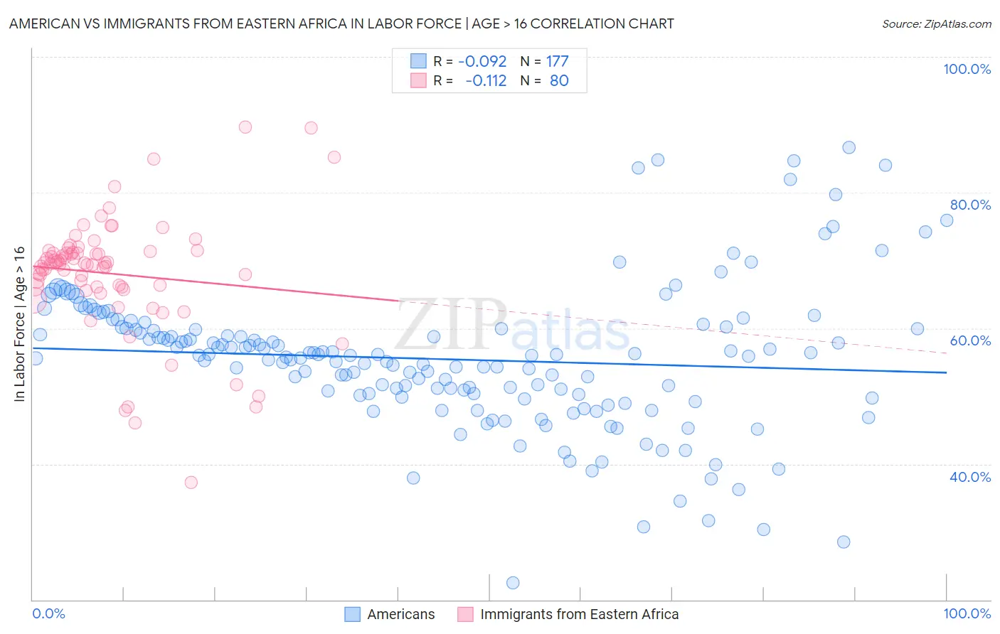 American vs Immigrants from Eastern Africa In Labor Force | Age > 16