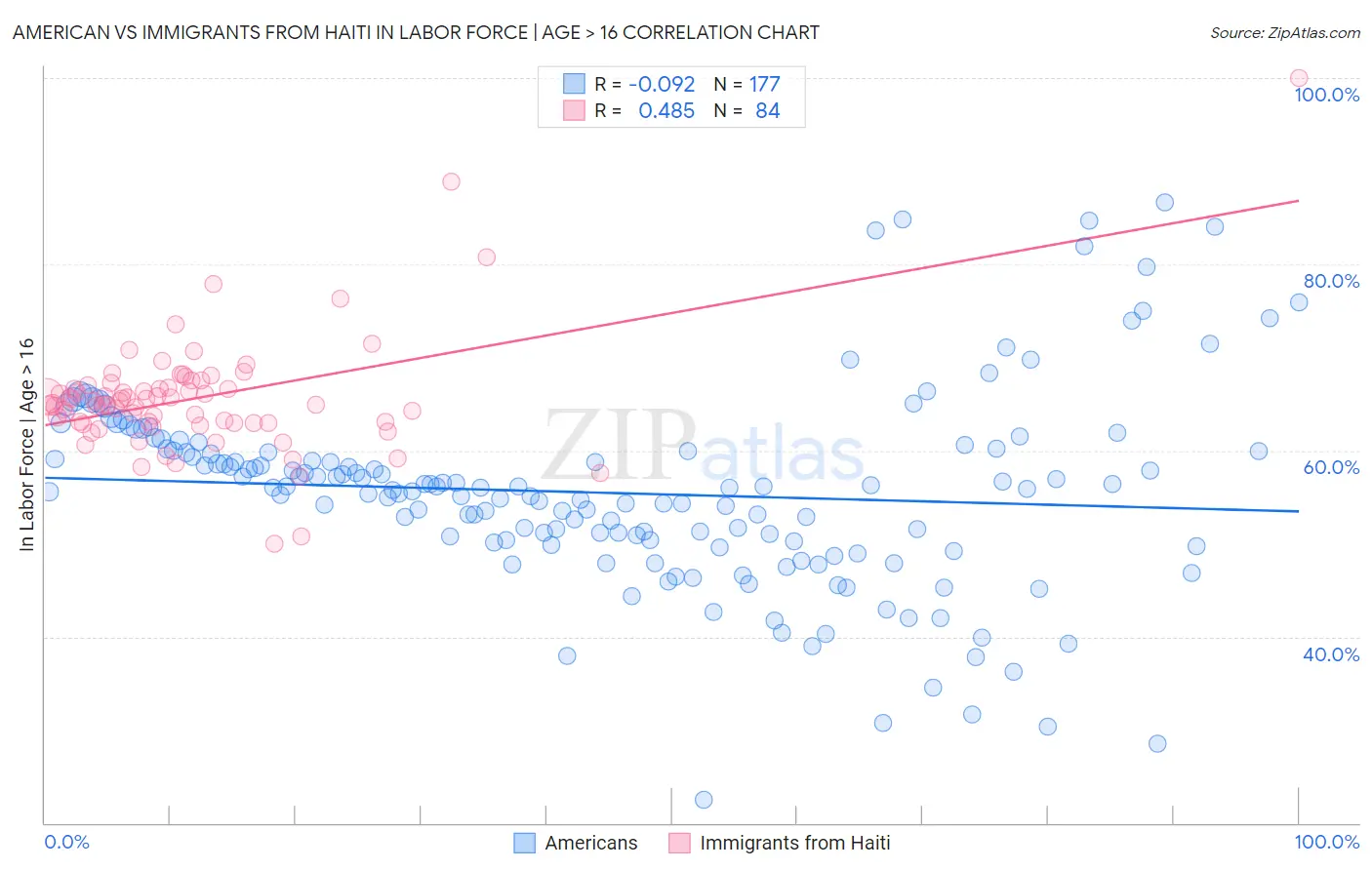 American vs Immigrants from Haiti In Labor Force | Age > 16