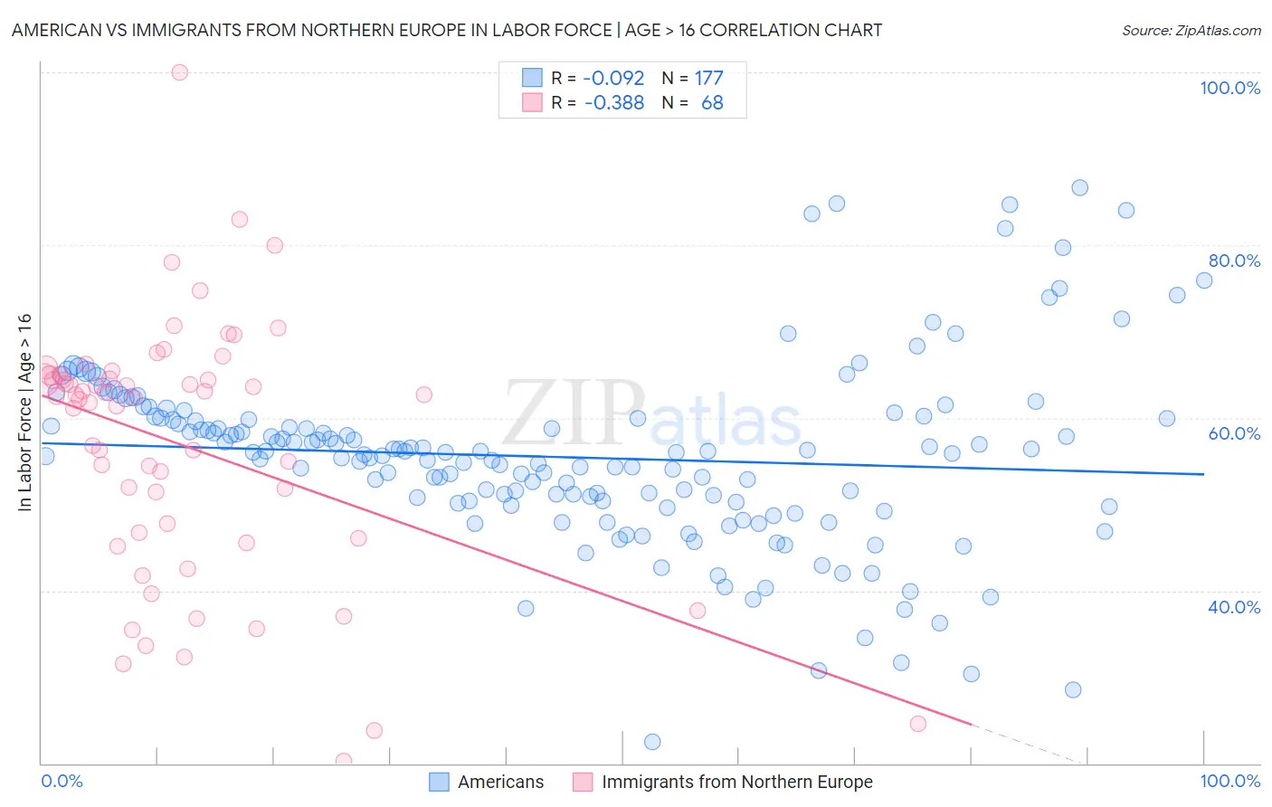 American vs Immigrants from Northern Europe In Labor Force | Age > 16