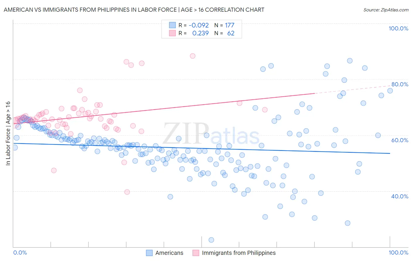 American vs Immigrants from Philippines In Labor Force | Age > 16