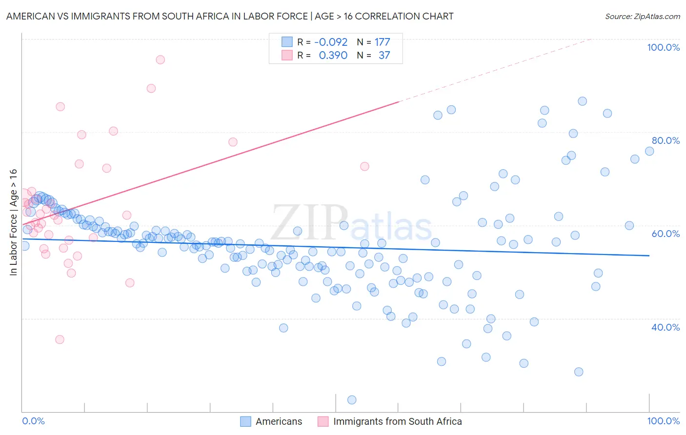 American vs Immigrants from South Africa In Labor Force | Age > 16