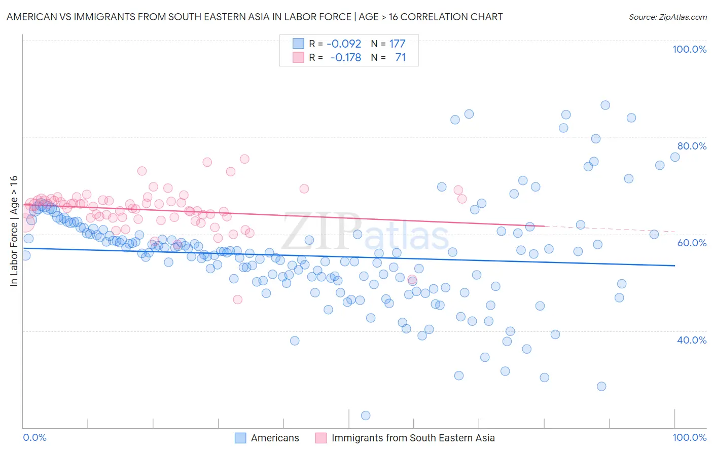 American vs Immigrants from South Eastern Asia In Labor Force | Age > 16