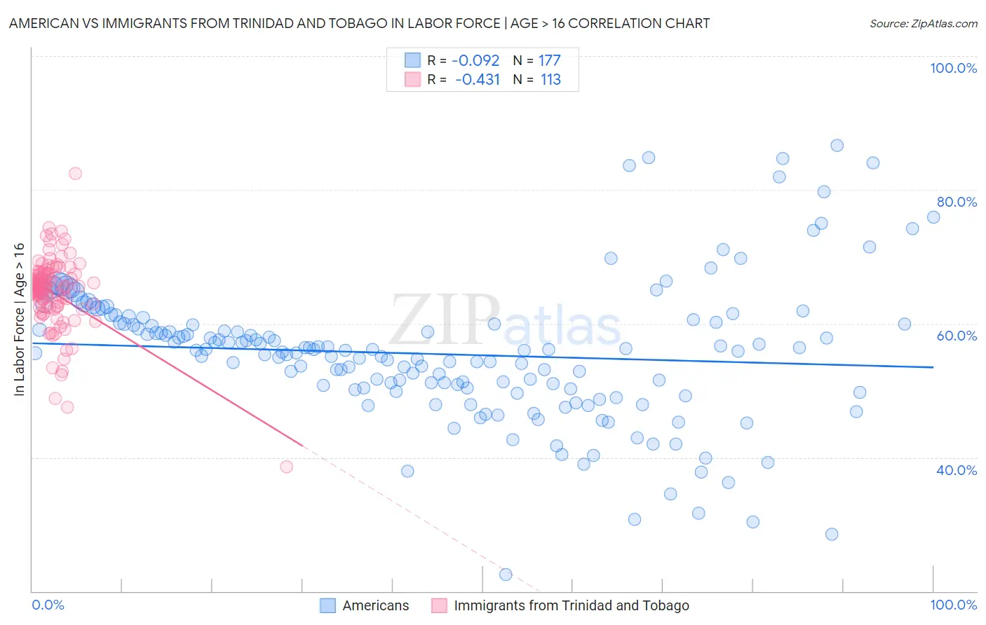 American vs Immigrants from Trinidad and Tobago In Labor Force | Age > 16