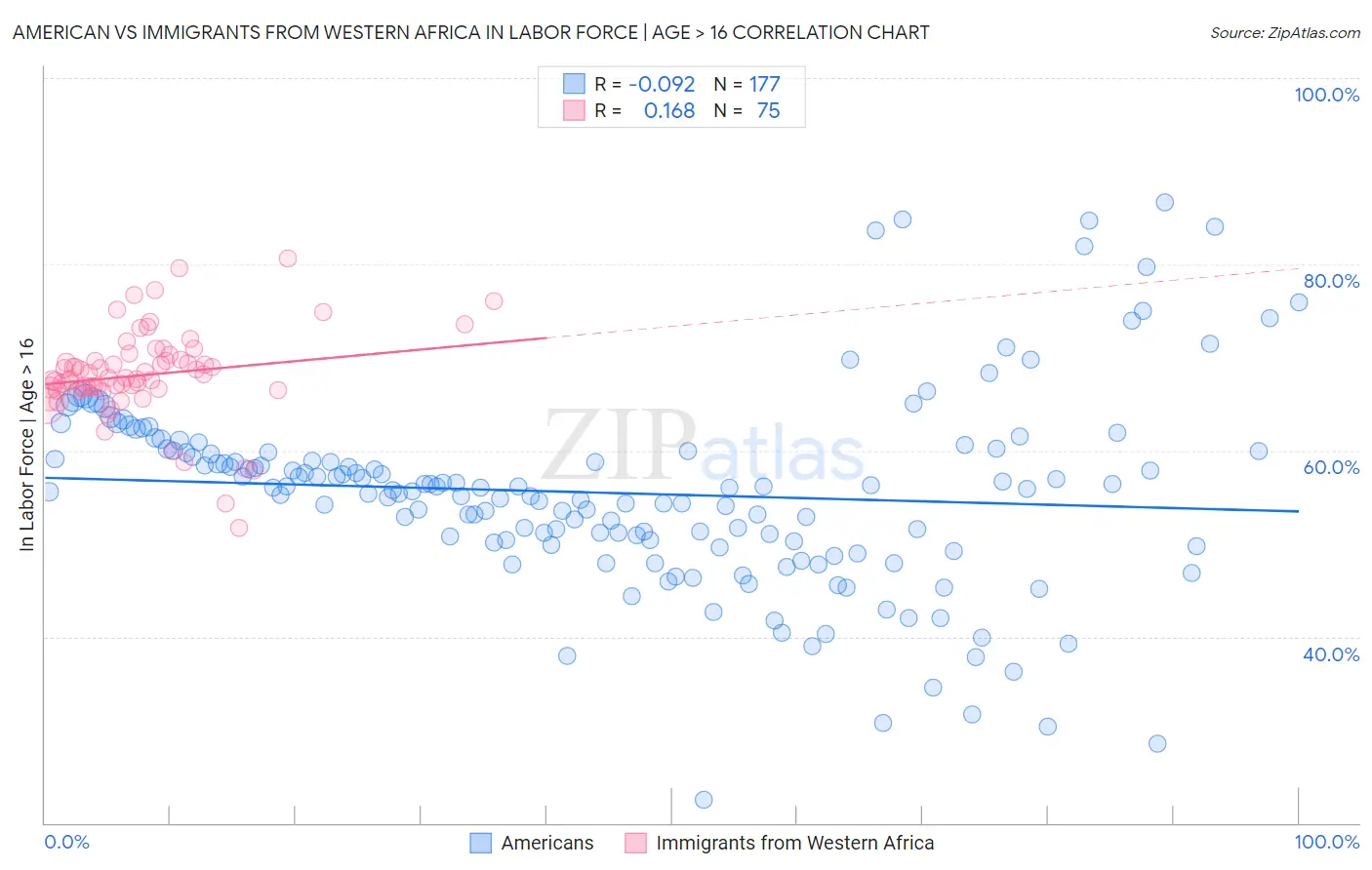 American vs Immigrants from Western Africa In Labor Force | Age > 16