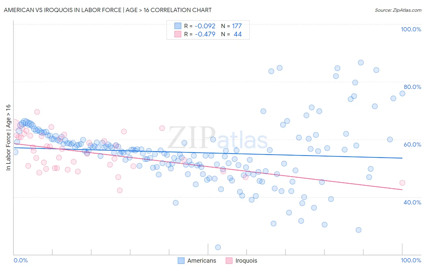 American vs Iroquois In Labor Force | Age > 16