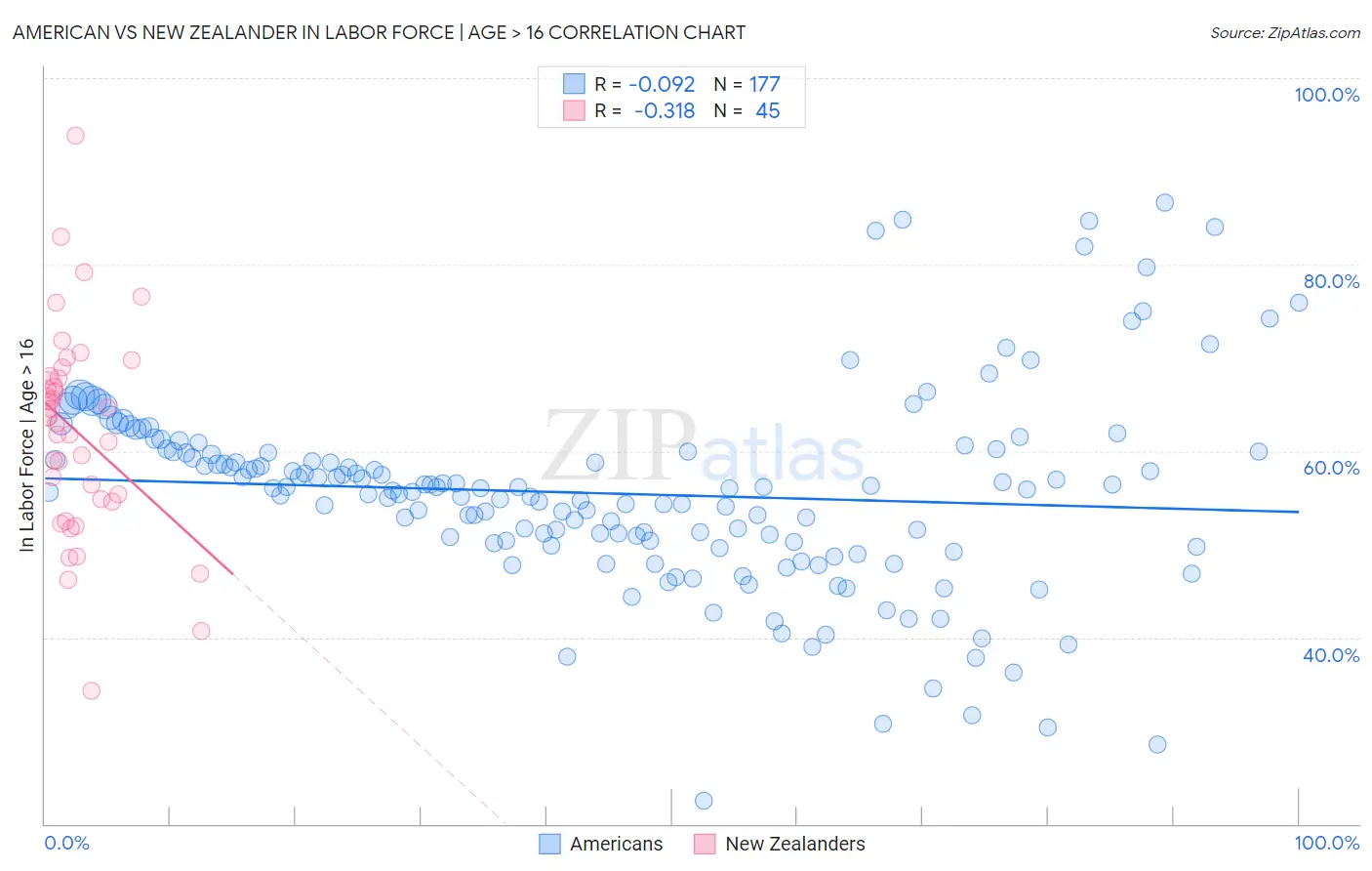 American vs New Zealander In Labor Force | Age > 16