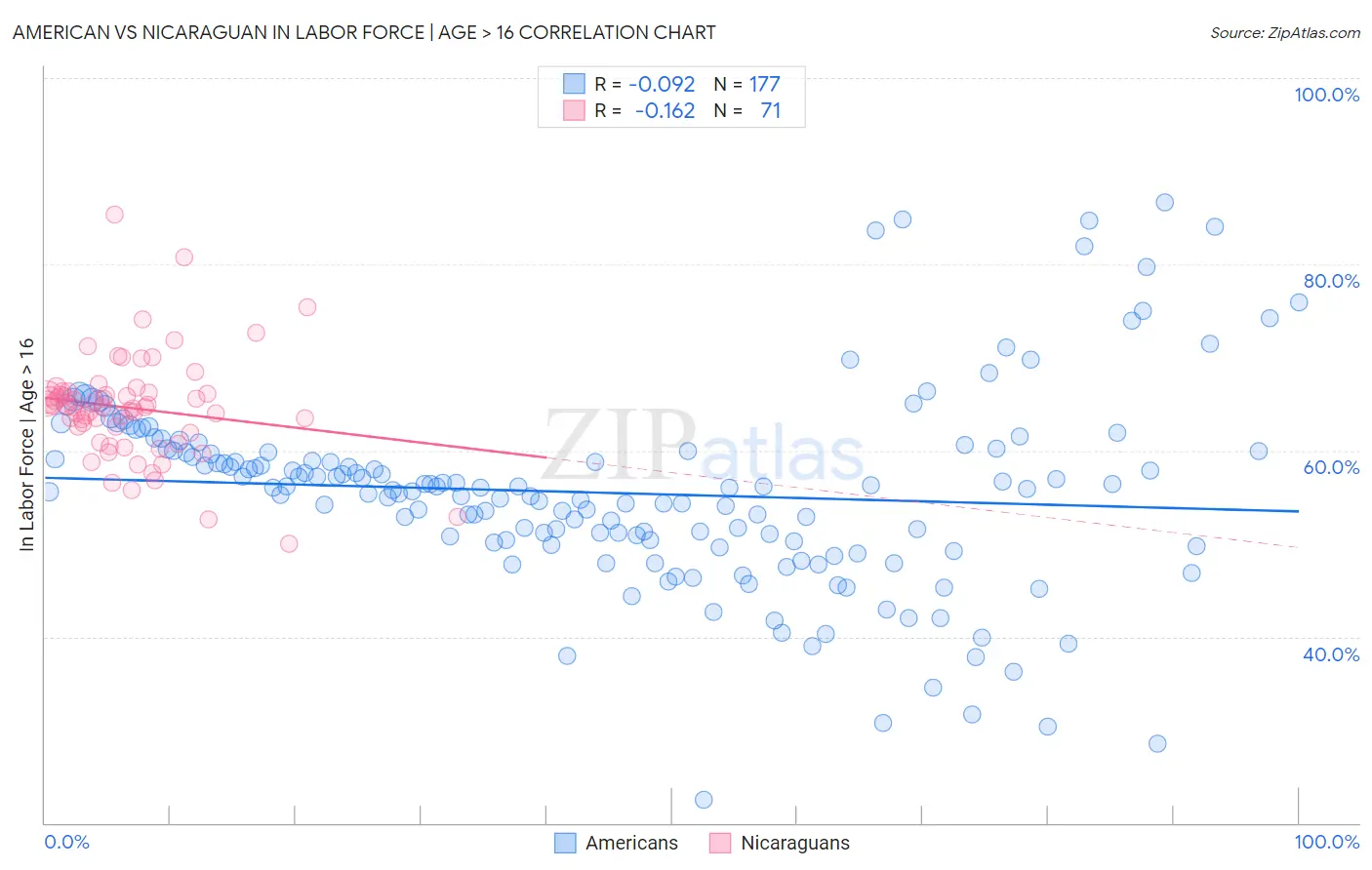 American vs Nicaraguan In Labor Force | Age > 16