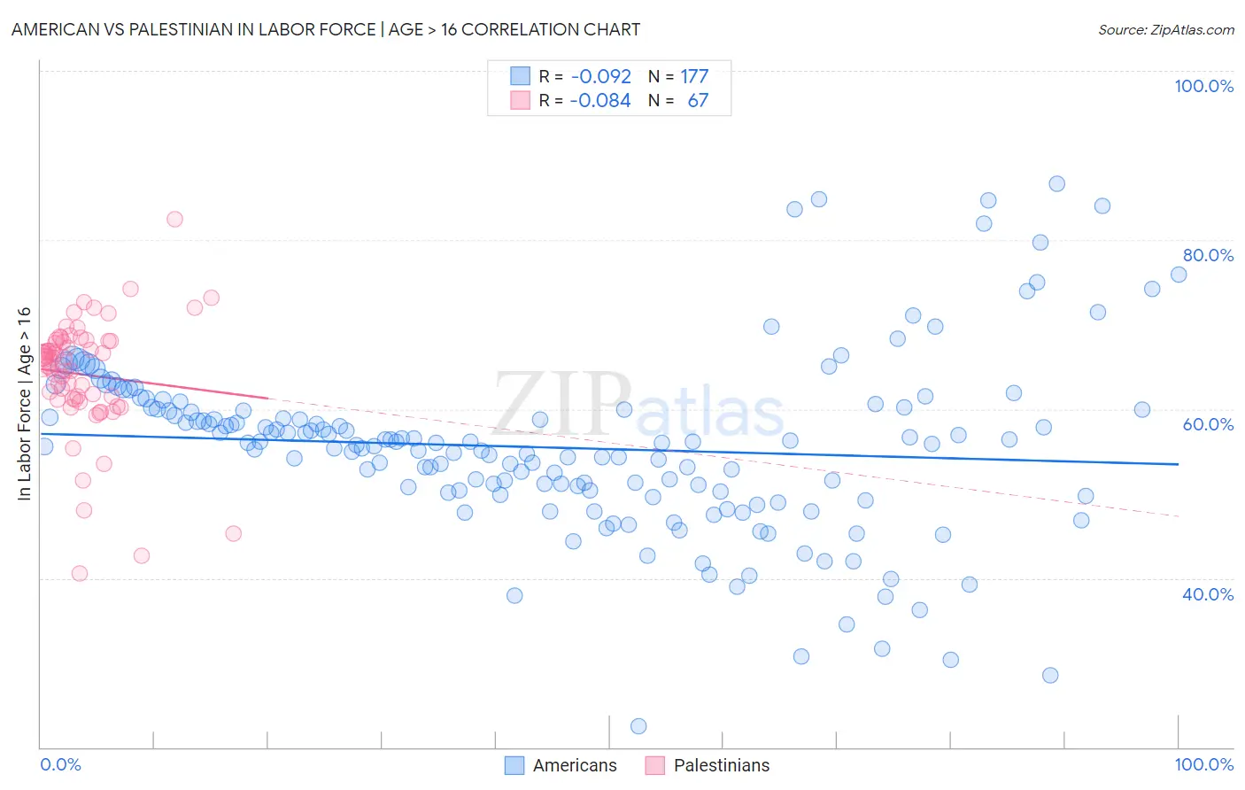 American vs Palestinian In Labor Force | Age > 16