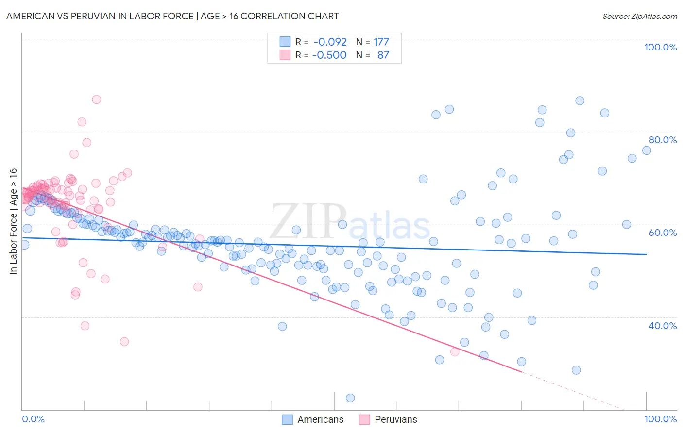 American vs Peruvian In Labor Force | Age > 16