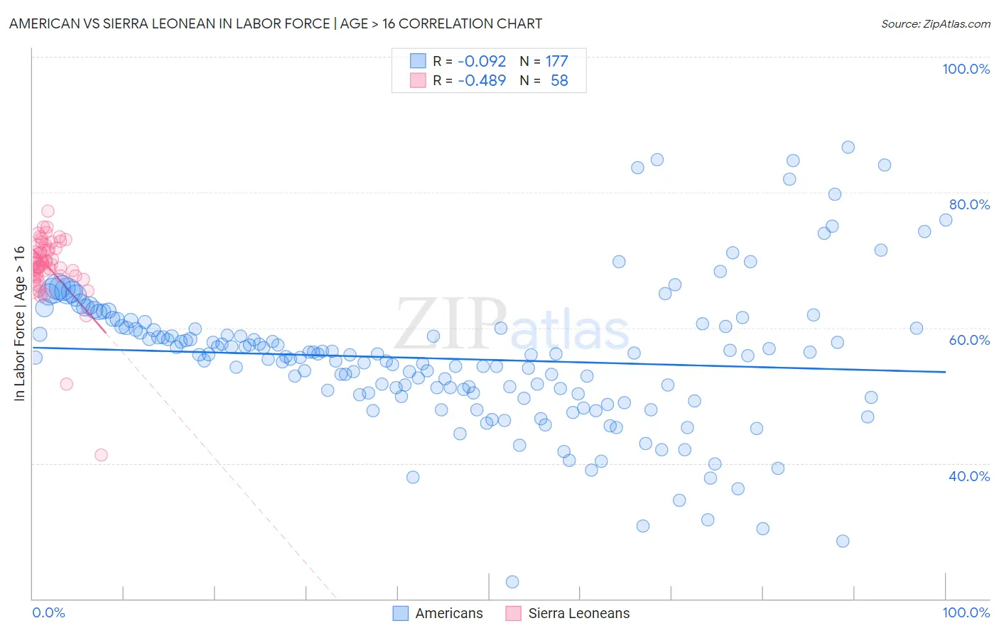 American vs Sierra Leonean In Labor Force | Age > 16