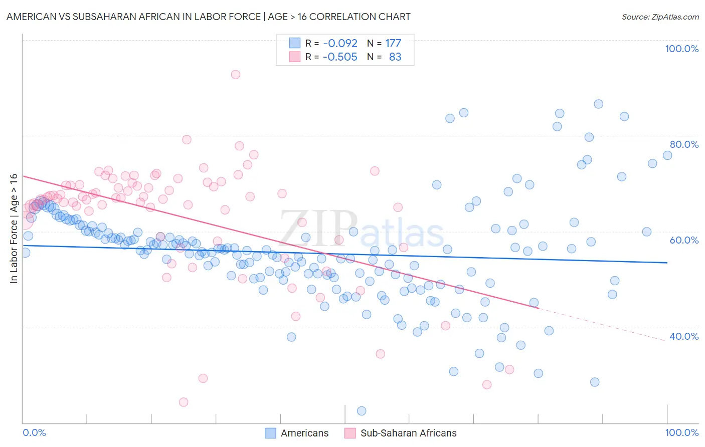 American vs Subsaharan African In Labor Force | Age > 16