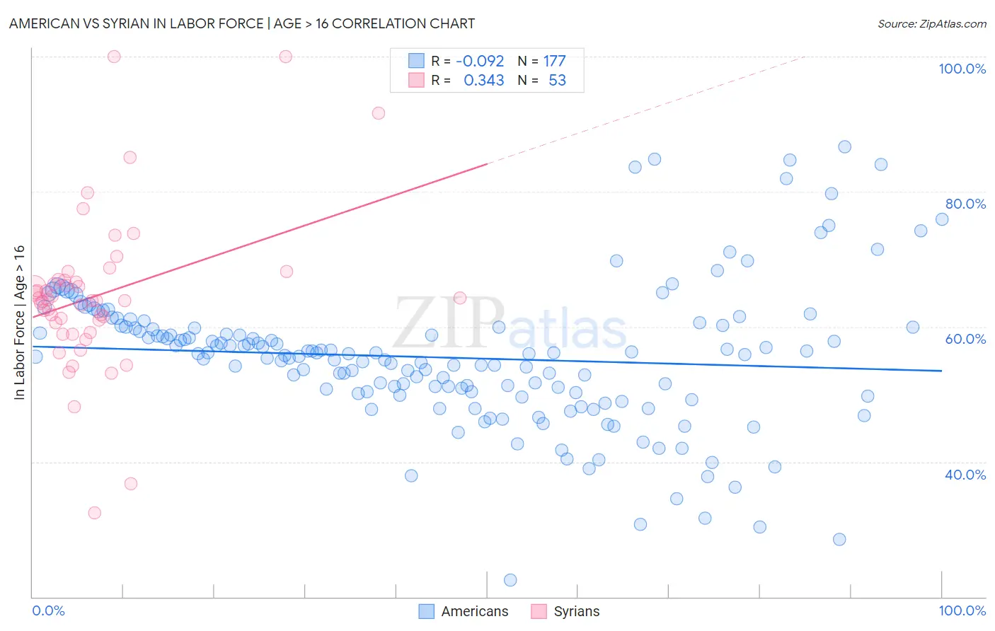 American vs Syrian In Labor Force | Age > 16