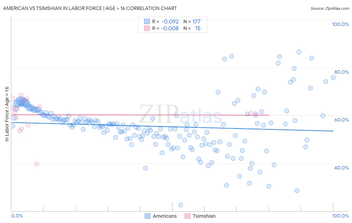 American vs Tsimshian In Labor Force | Age > 16