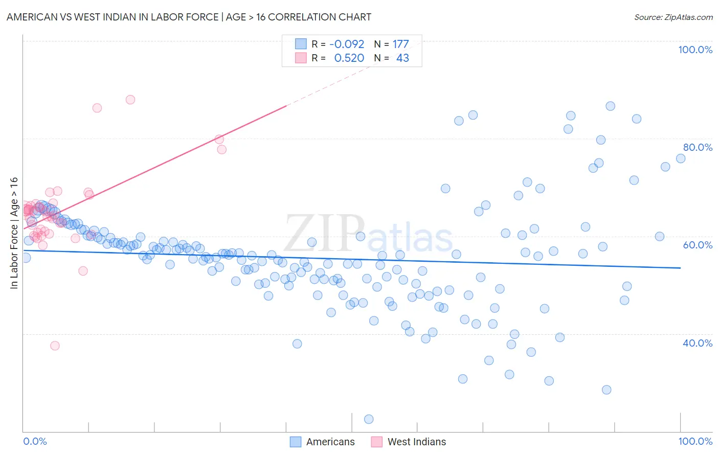 American vs West Indian In Labor Force | Age > 16