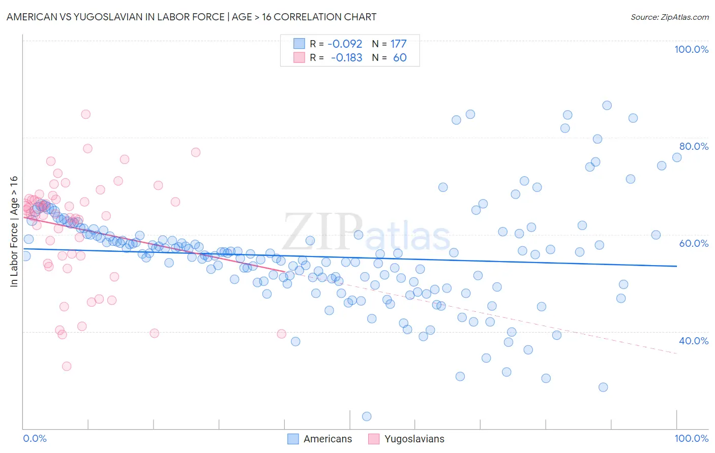 American vs Yugoslavian In Labor Force | Age > 16