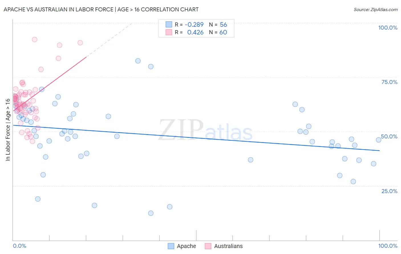 Apache vs Australian In Labor Force | Age > 16