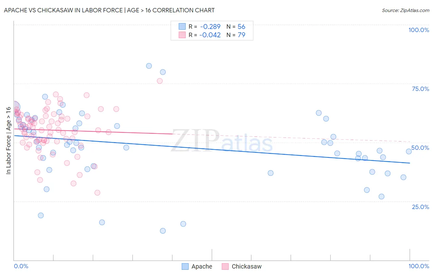 Apache vs Chickasaw In Labor Force | Age > 16