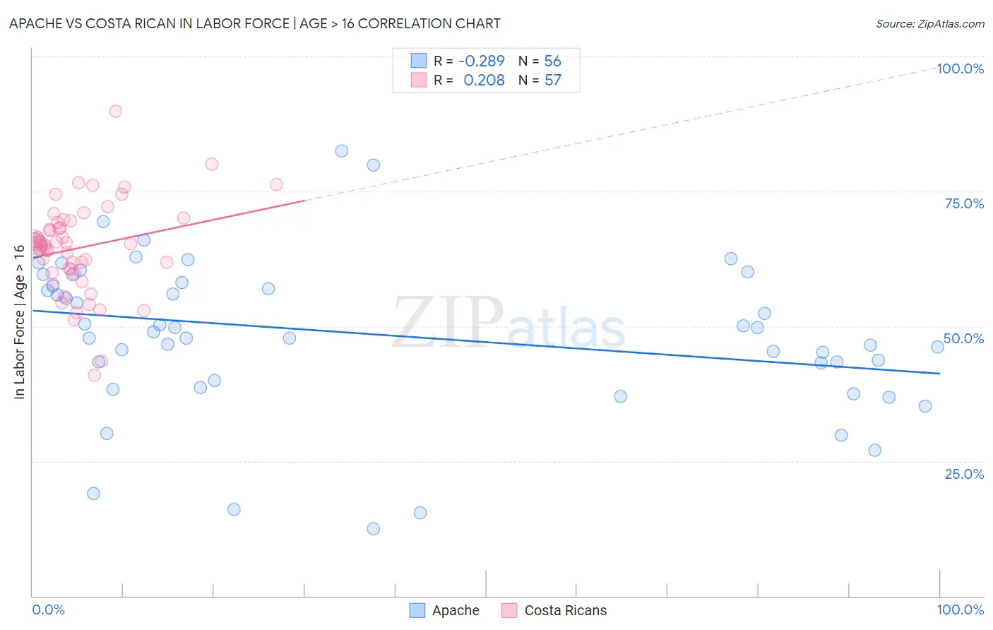 Apache vs Costa Rican In Labor Force | Age > 16