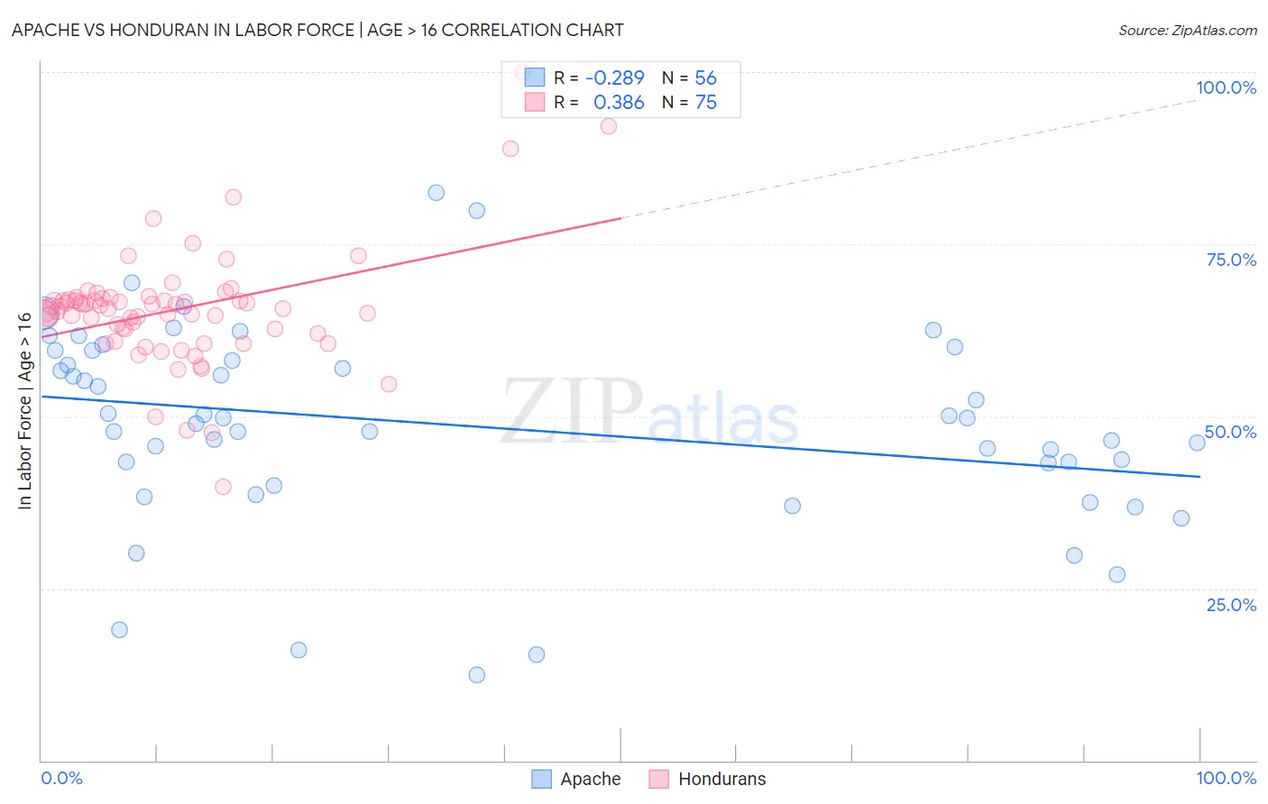 Apache vs Honduran In Labor Force | Age > 16