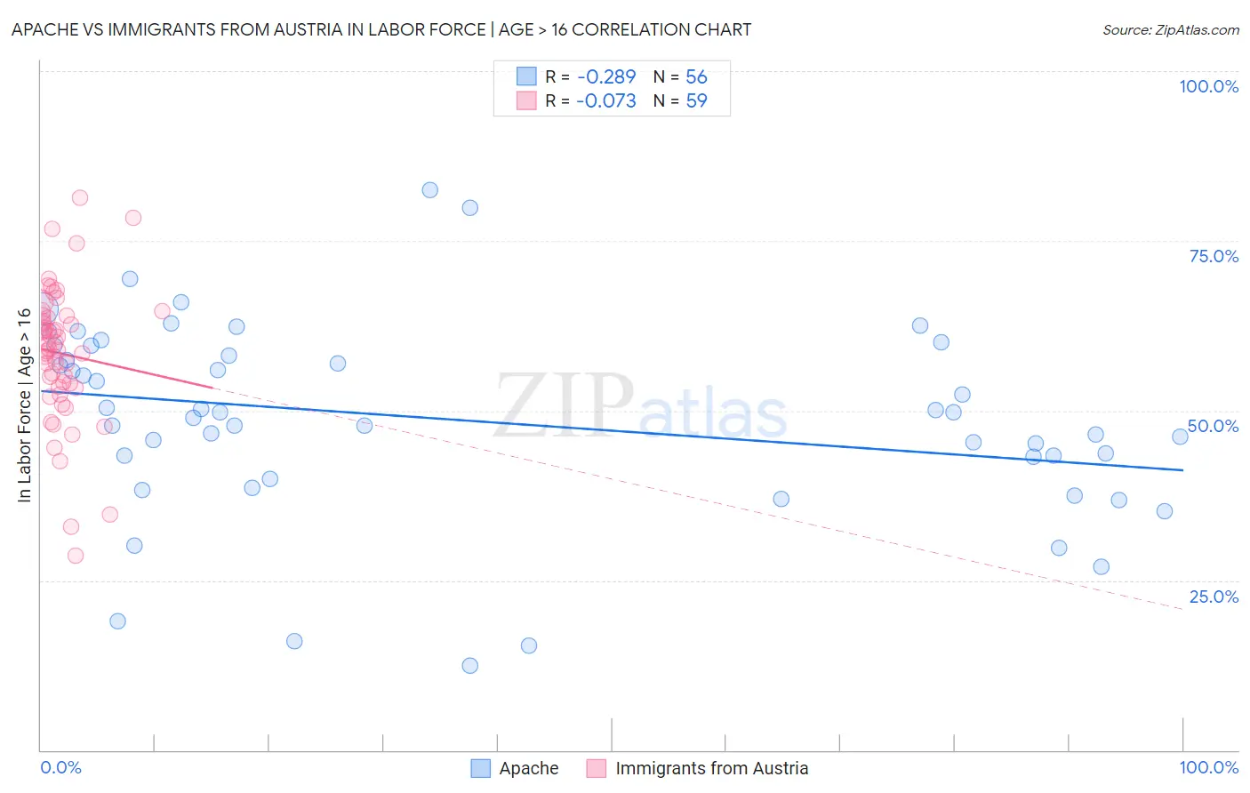 Apache vs Immigrants from Austria In Labor Force | Age > 16