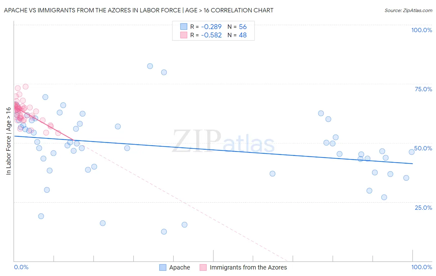 Apache vs Immigrants from the Azores In Labor Force | Age > 16