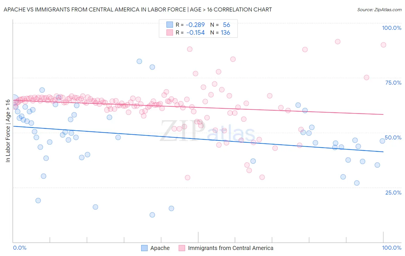 Apache vs Immigrants from Central America In Labor Force | Age > 16
