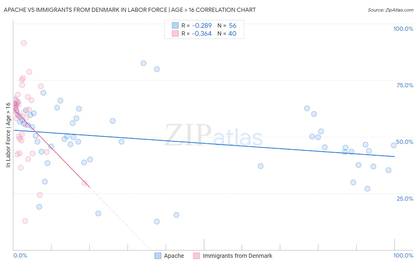 Apache vs Immigrants from Denmark In Labor Force | Age > 16