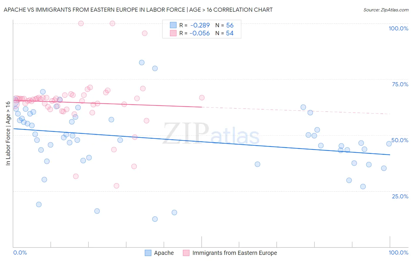 Apache vs Immigrants from Eastern Europe In Labor Force | Age > 16