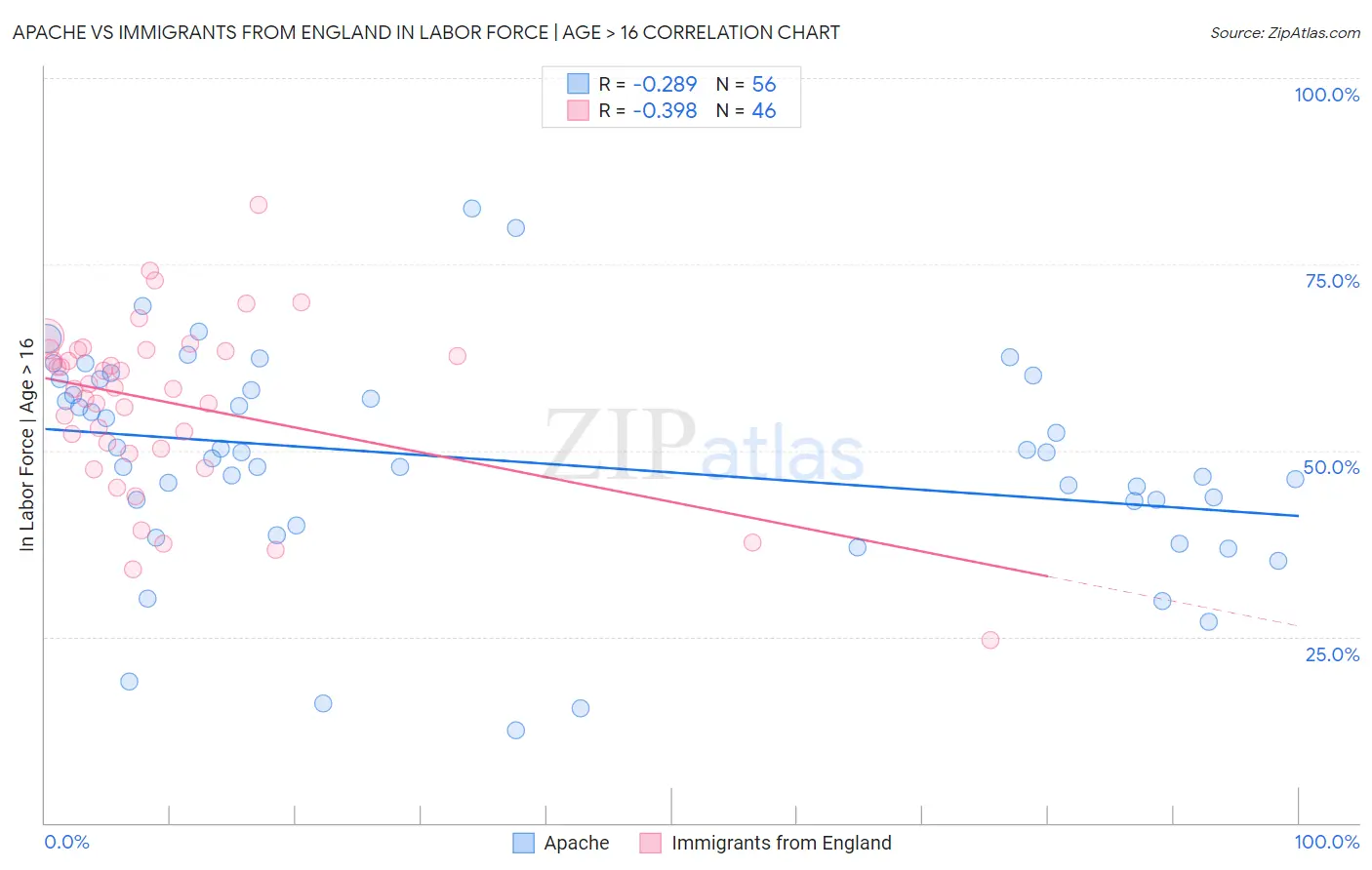 Apache vs Immigrants from England In Labor Force | Age > 16