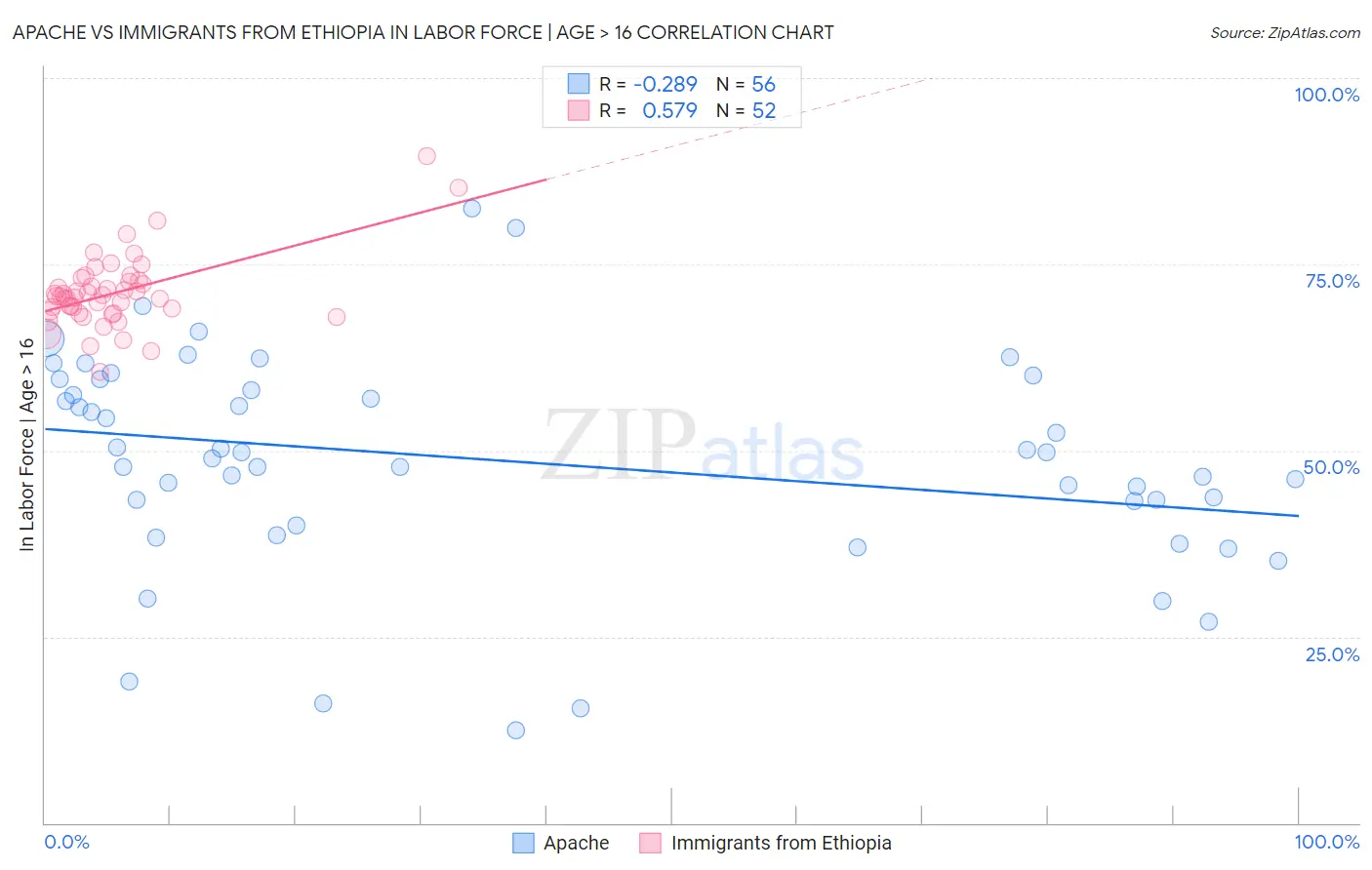 Apache vs Immigrants from Ethiopia In Labor Force | Age > 16