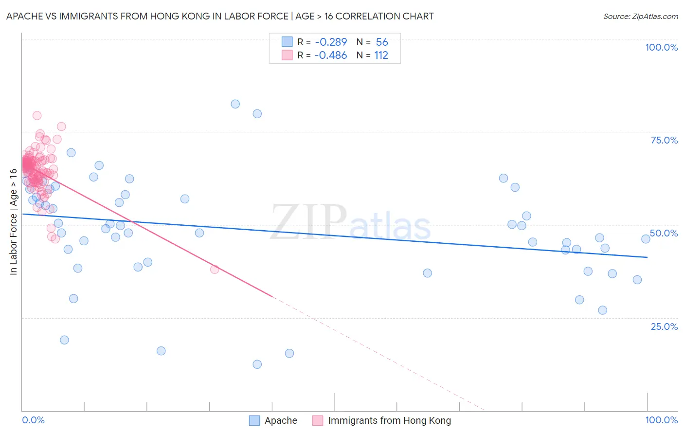 Apache vs Immigrants from Hong Kong In Labor Force | Age > 16