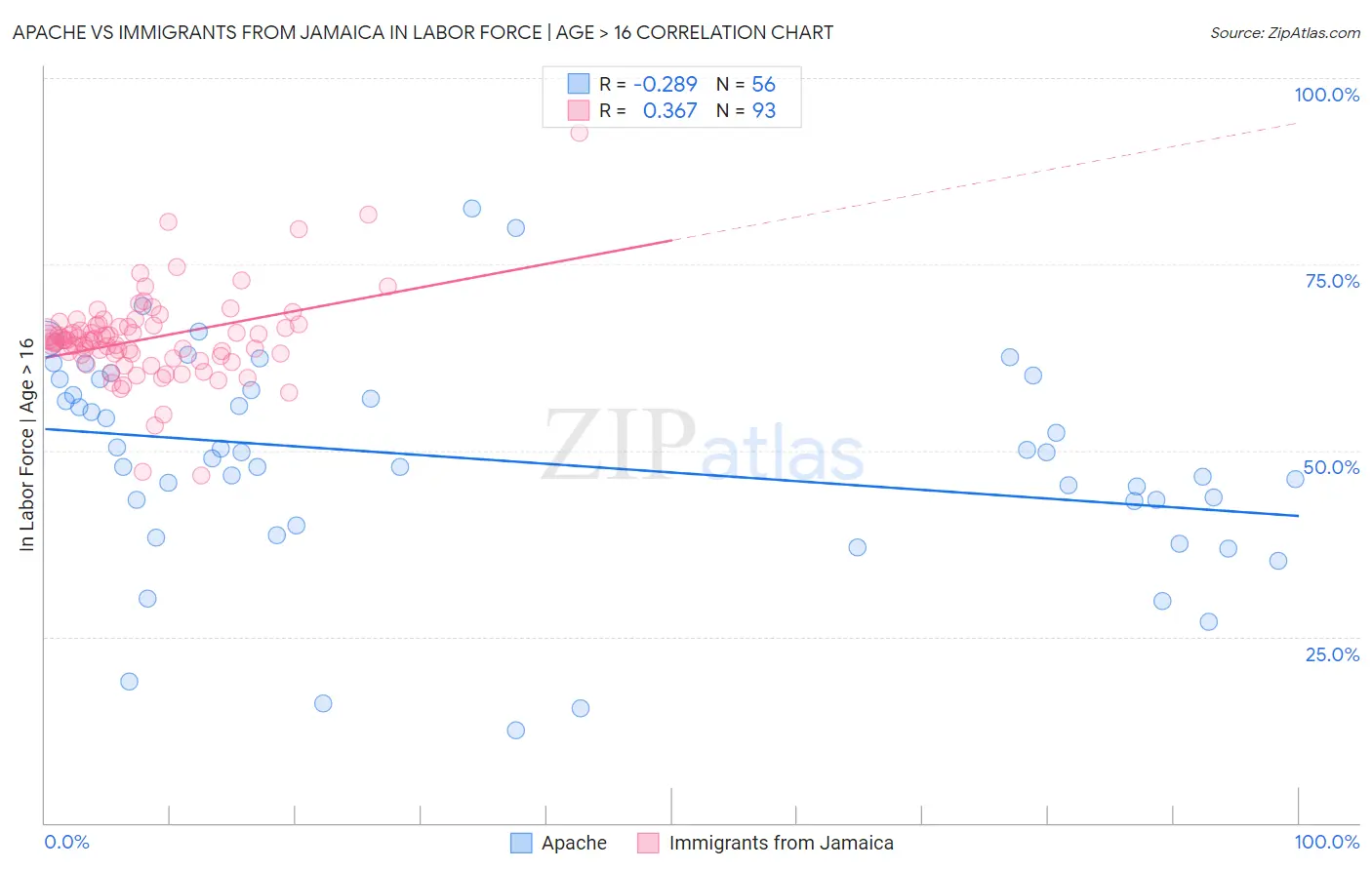 Apache vs Immigrants from Jamaica In Labor Force | Age > 16