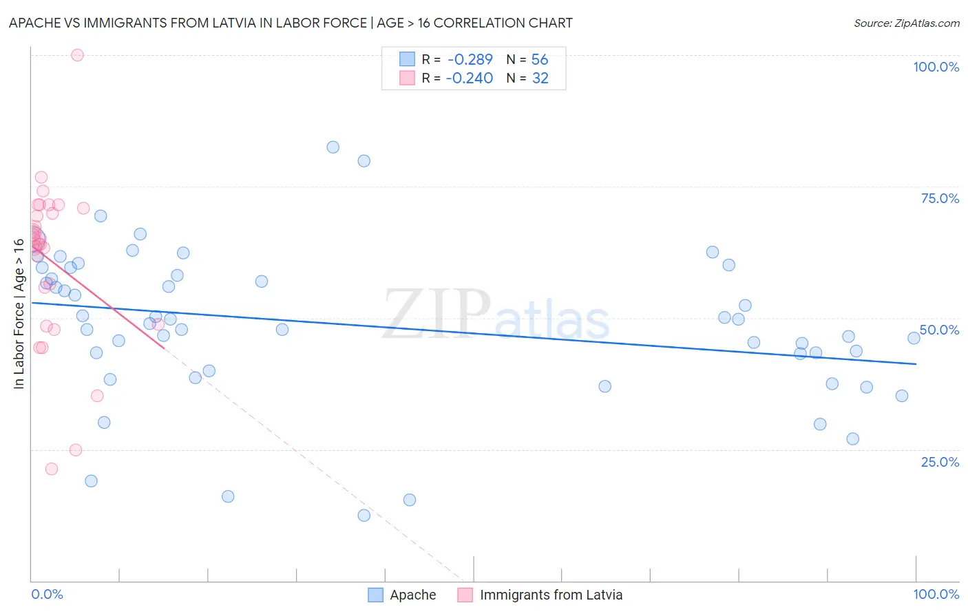 Apache vs Immigrants from Latvia In Labor Force | Age > 16