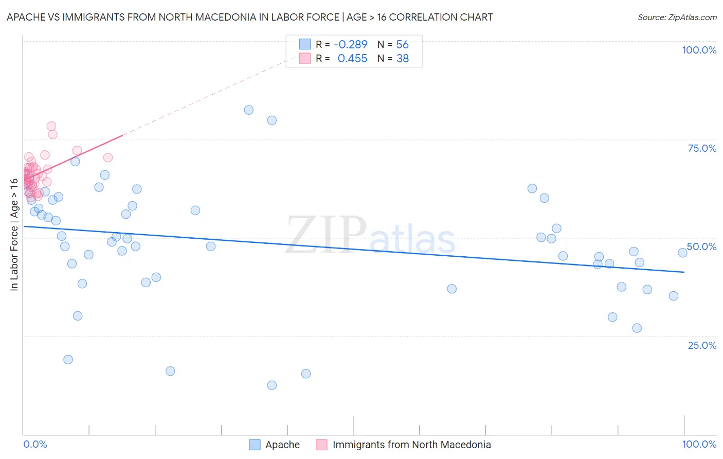 Apache vs Immigrants from North Macedonia In Labor Force | Age > 16