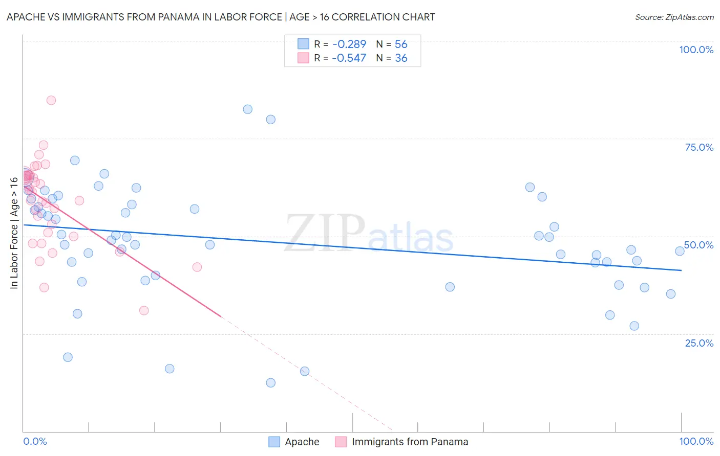 Apache vs Immigrants from Panama In Labor Force | Age > 16