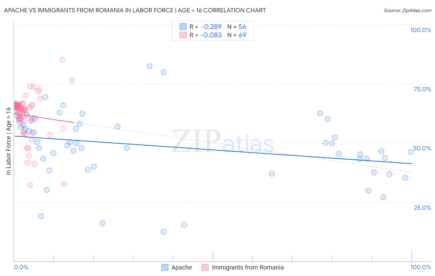 Apache vs Immigrants from Romania In Labor Force | Age > 16