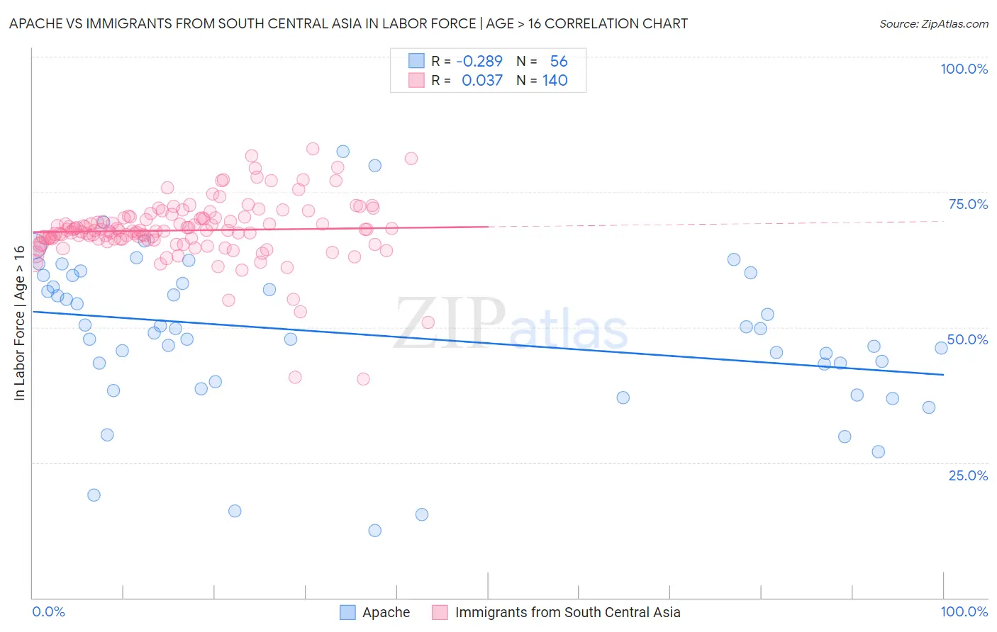 Apache vs Immigrants from South Central Asia In Labor Force | Age > 16