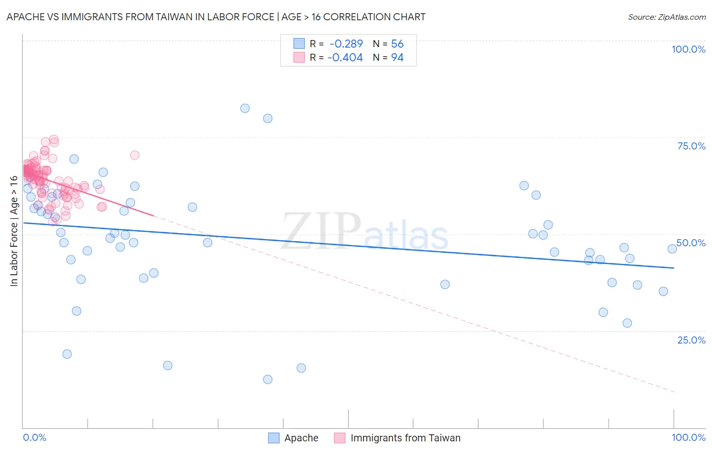 Apache vs Immigrants from Taiwan In Labor Force | Age > 16