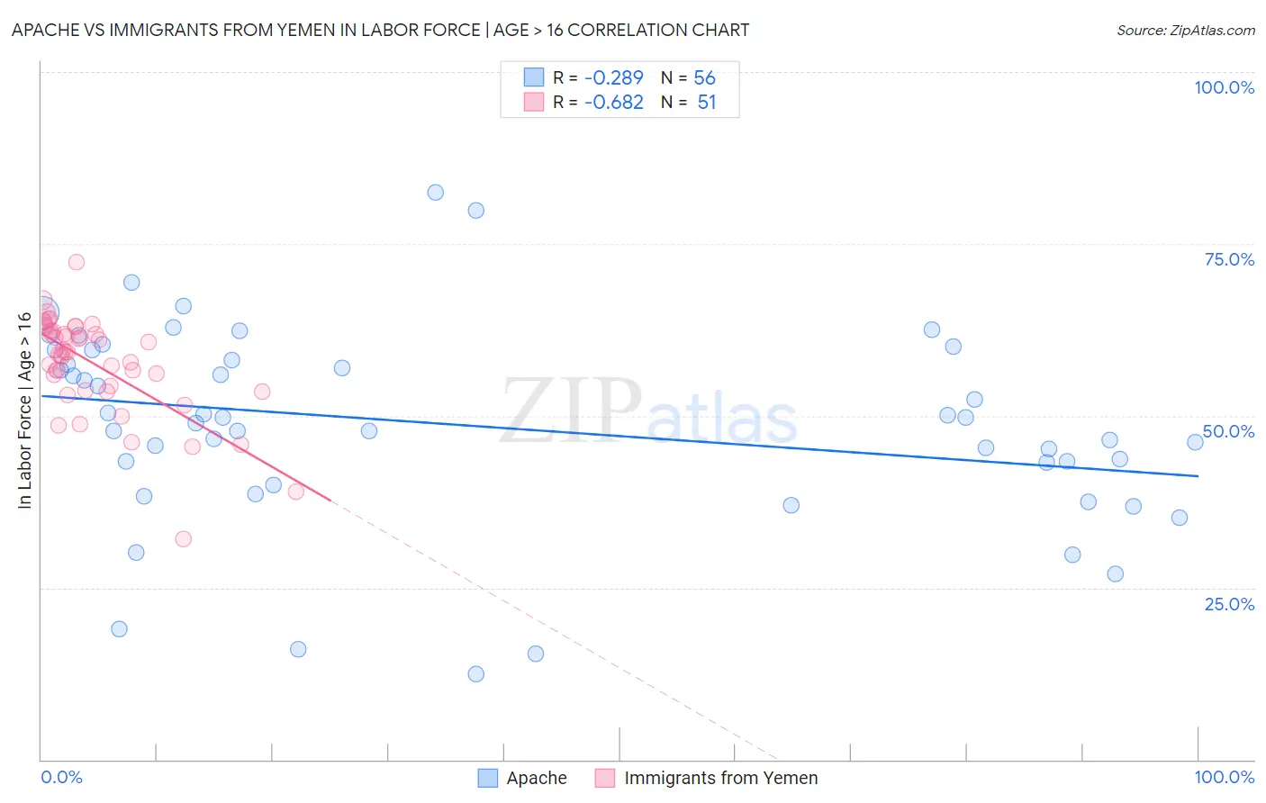 Apache vs Immigrants from Yemen In Labor Force | Age > 16