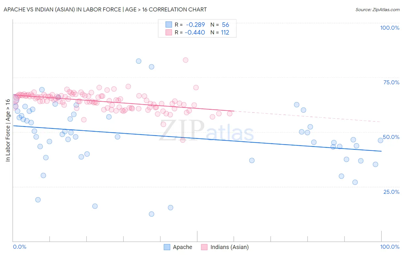 Apache vs Indian (Asian) In Labor Force | Age > 16