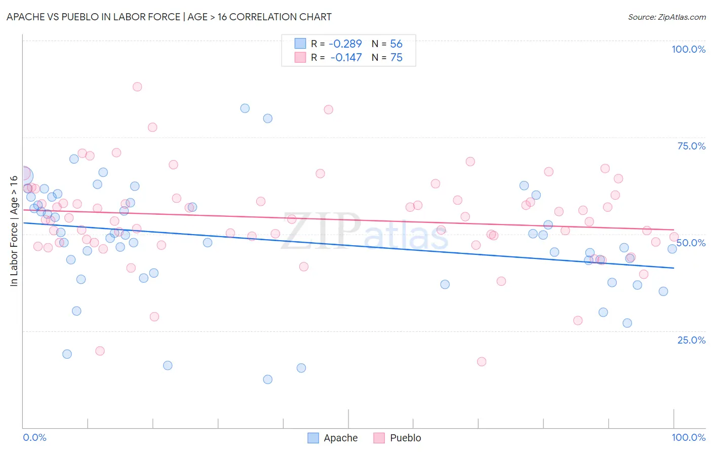 Apache vs Pueblo In Labor Force | Age > 16